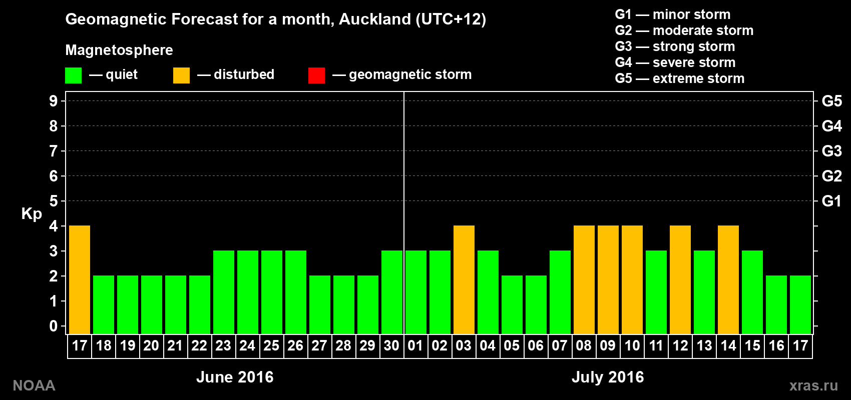 Forecast of the daily maximal value of geomagnetic index&nbsp;Kp for <b>1 month</b> (31 days) <b>from Jun 17, 2016 to Jul 17, 2016</b>