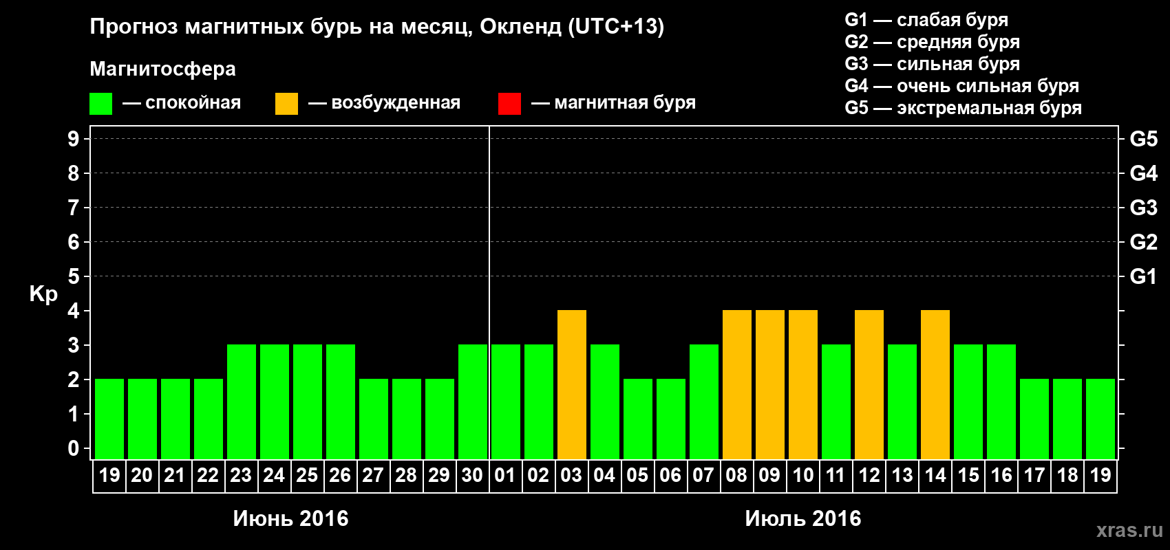 Прогноз максимального суточного геомагнитного индекса Kp на <b>1 месяц</b> (31 день) <b>с 19 июня по 19 июля 2016 г</b>