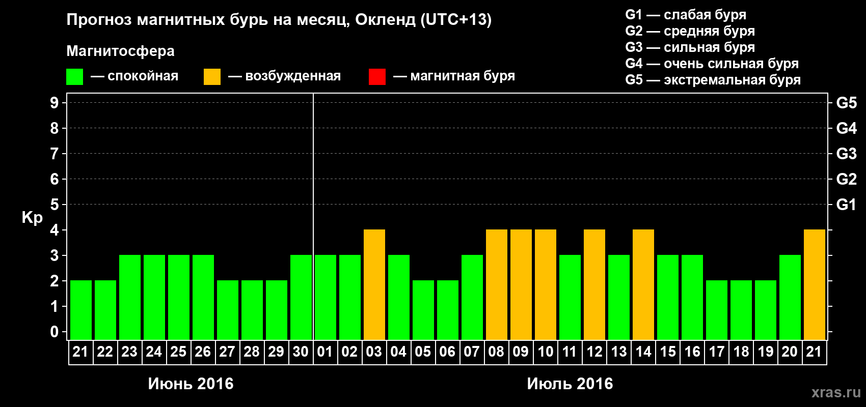 Прогноз максимального суточного геомагнитного индекса&nbsp;Kp на <b>1 месяц</b> (31 день) <b>с 21 июня по 21 июля 2016 г</b>