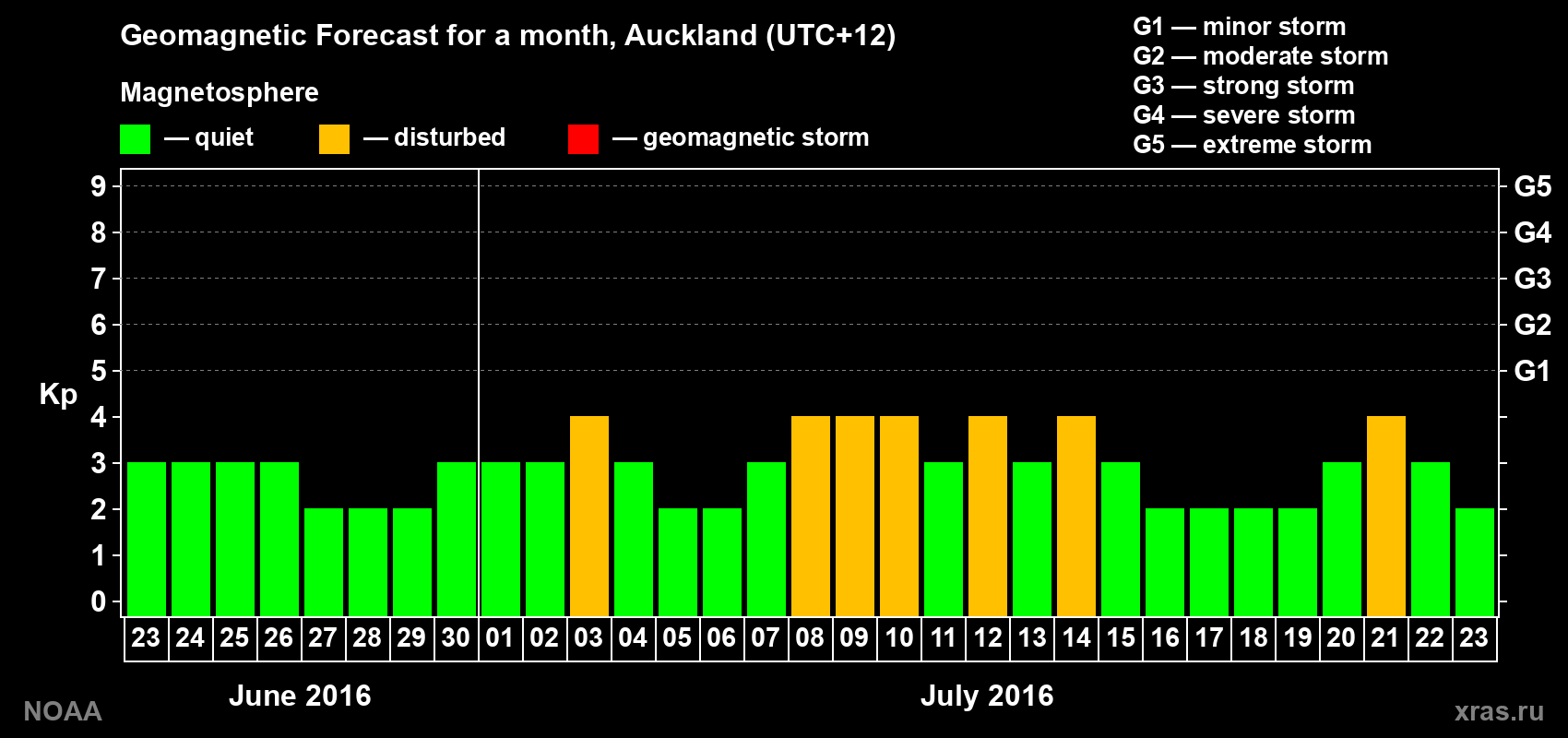 Forecast of the daily maximal value of geomagnetic index&nbsp;Kp for <b>1 month</b> (31 days) <b>from Jun 23, 2016 to Jul 23, 2016</b>