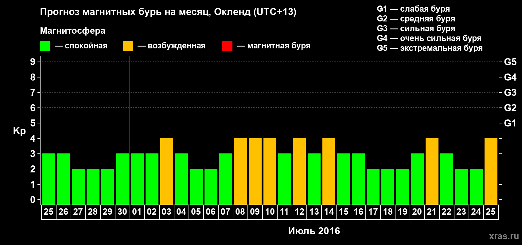Прогноз максимального суточного геомагнитного индекса Kp на <b>1 месяц</b> (31 день) <b>с 25 июня по 25 июля 2016 г</b>