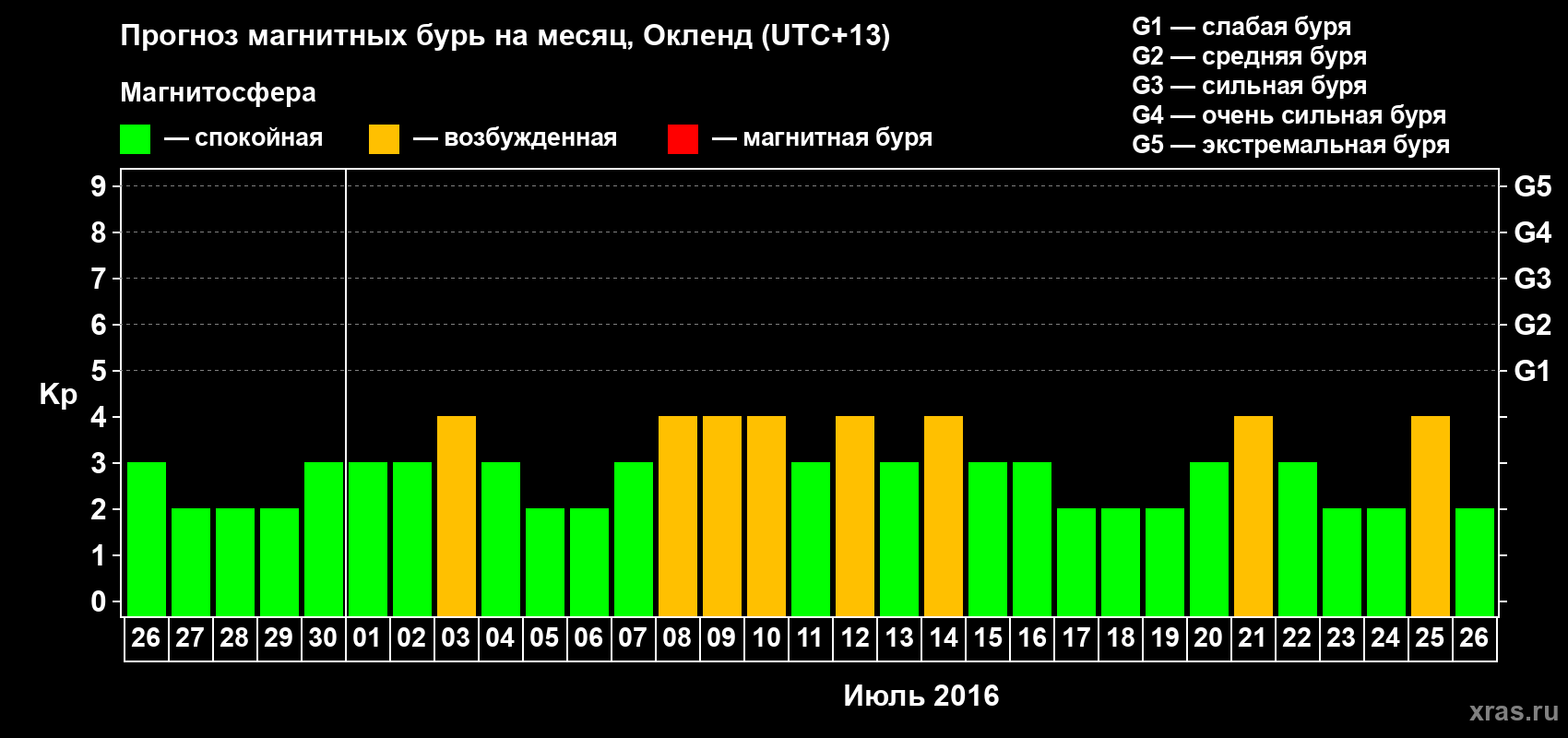 Прогноз максимального суточного геомагнитного индекса&nbsp;Kp на <b>1 месяц</b> (31 день) <b>с 26 июня по 26 июля 2016 г</b>