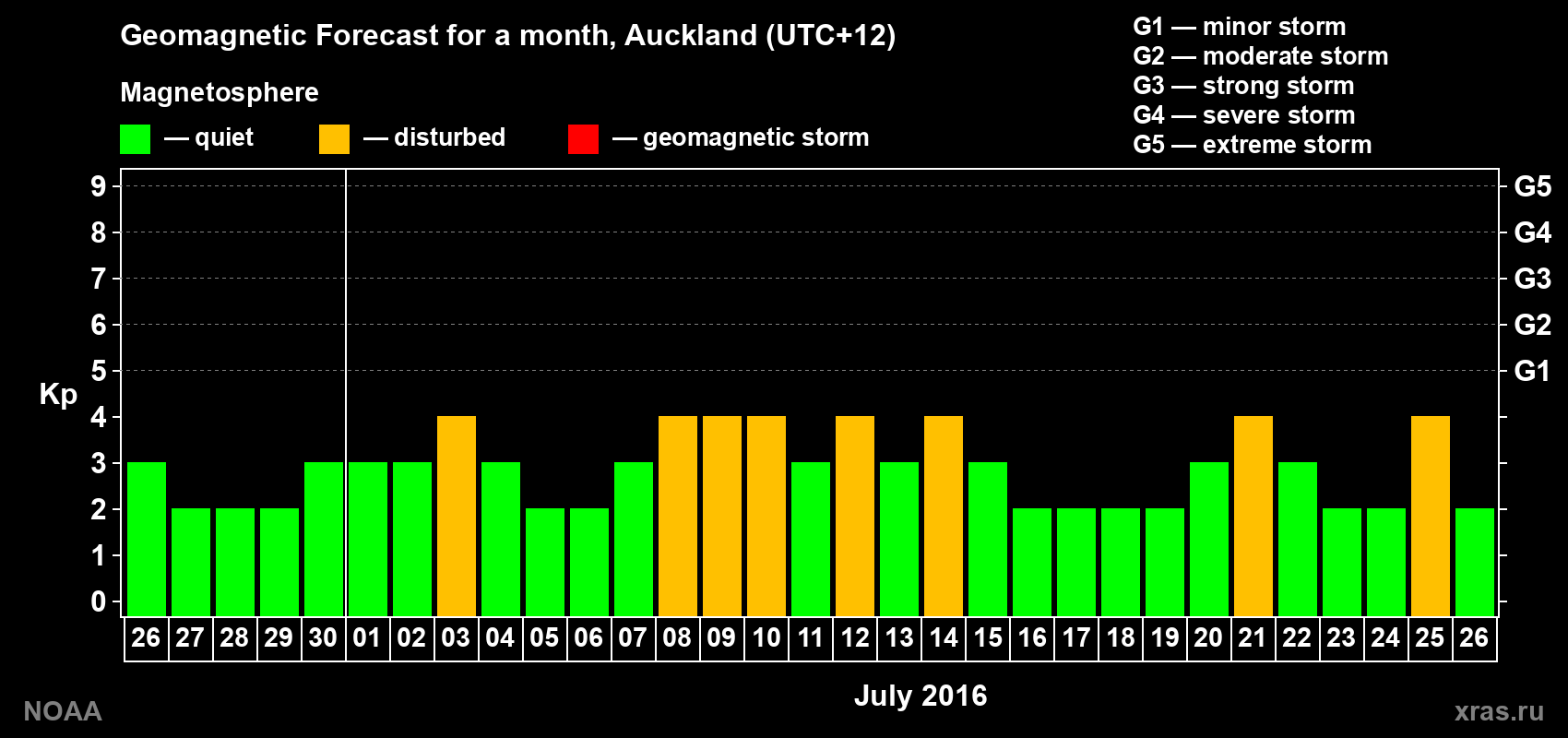Forecast of the daily maximal value of geomagnetic index&nbsp;Kp for <b>1 month</b> (31 days) <b>from Jun 26, 2016 to Jul 26, 2016</b>
