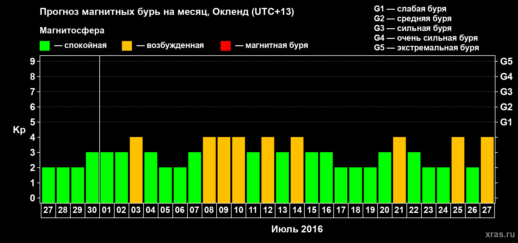 Прогноз максимального суточного геомагнитного индекса&nbsp;Kp на <b>1 месяц</b> (31 день) <b>с 27 июня по 27 июля 2016 г</b>