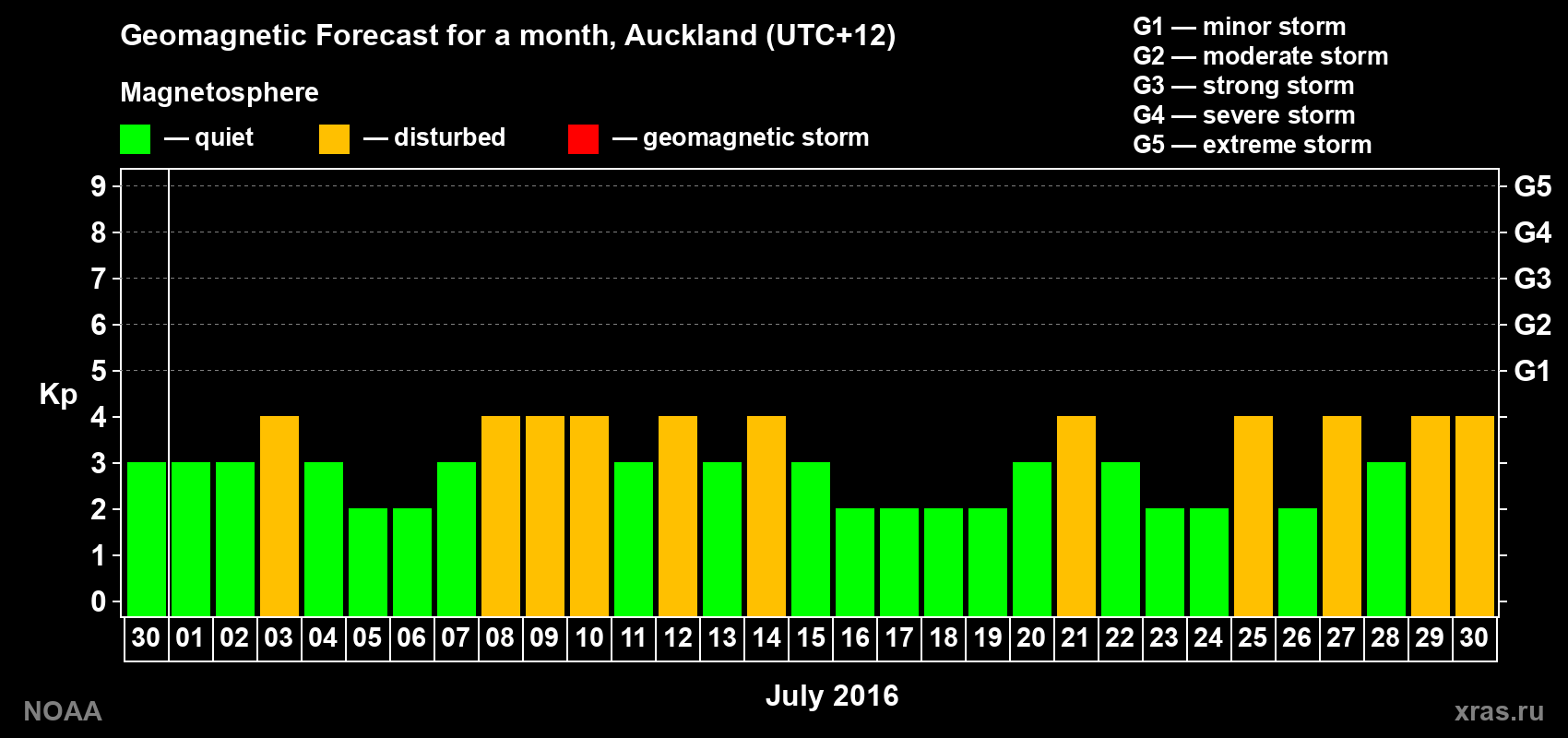 Forecast of the daily maximal value of geomagnetic index Kp for <b>1 month</b> (31 days) <b>from Jun 30, 2016 to Jul 30, 2016</b>