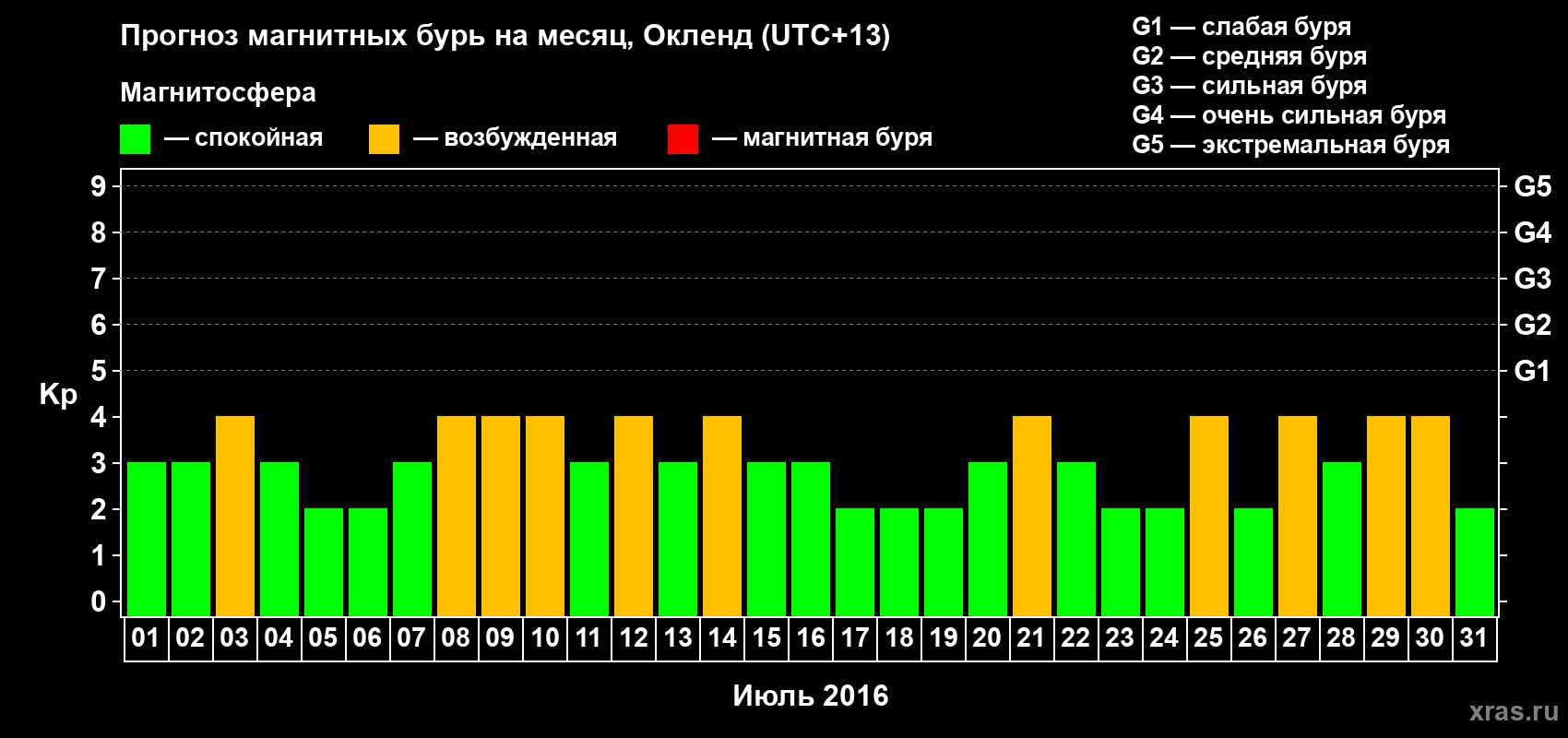 Прогноз максимального суточного геомагнитного индекса Kp на <b>1 месяц</b> (31 день) <b>с 01 июля по 31 июля 2016 г</b>