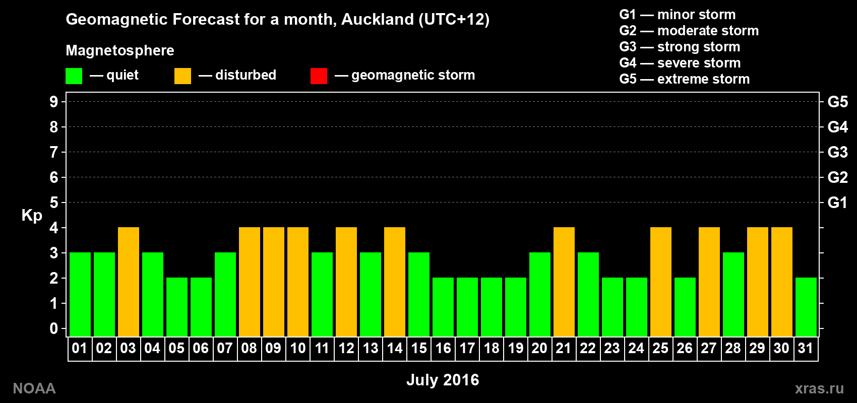 Forecast of the daily maximal value of geomagnetic index Kp for <b>1 month</b> (31 days) <b>from Jul 01, 2016 to Jul 31, 2016</b>