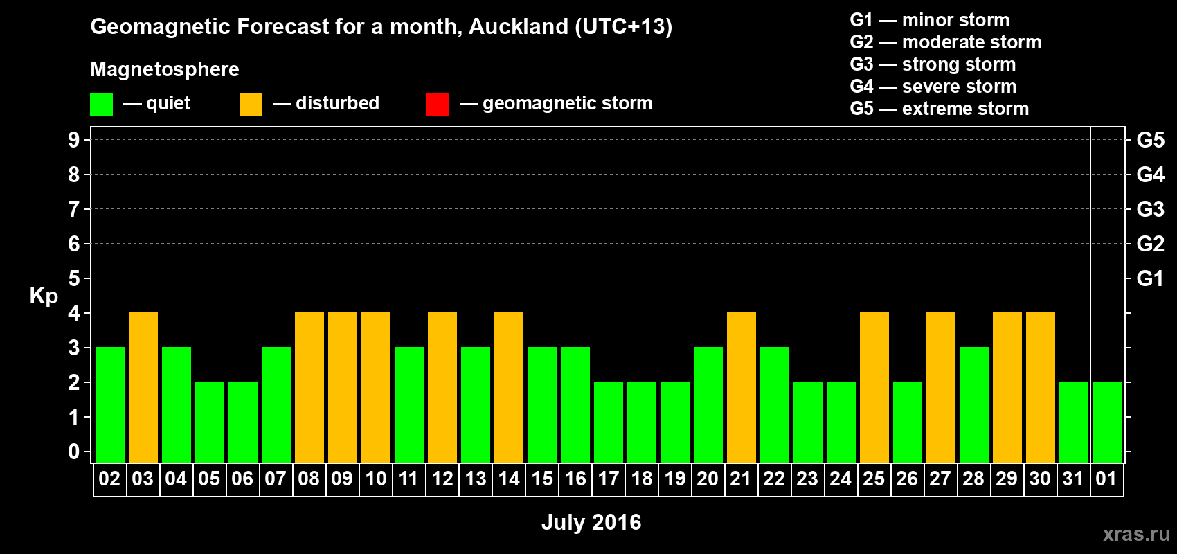 Forecast of the daily maximal value of geomagnetic index&nbsp;Kp for <b>1 month</b> (31 days) <b>from Jul 02, 2016 to Aug 01, 2016</b>