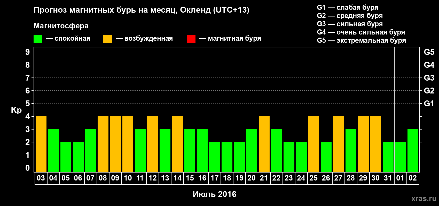 Прогноз максимального суточного геомагнитного индекса&nbsp;Kp на <b>1 месяц</b> (31 день) <b>с 03 июля по 02 августа 2016 г</b>