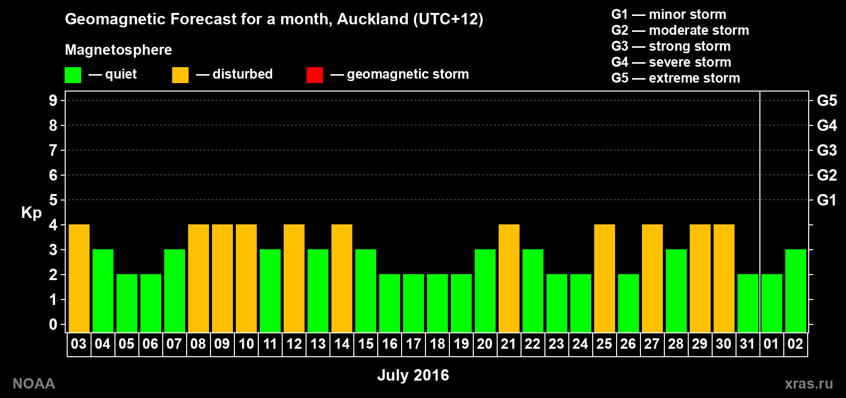Forecast of the daily maximal value of geomagnetic index Kp for <b>1 month</b> (31 days) <b>from Jul 03, 2016 to Aug 02, 2016</b>
