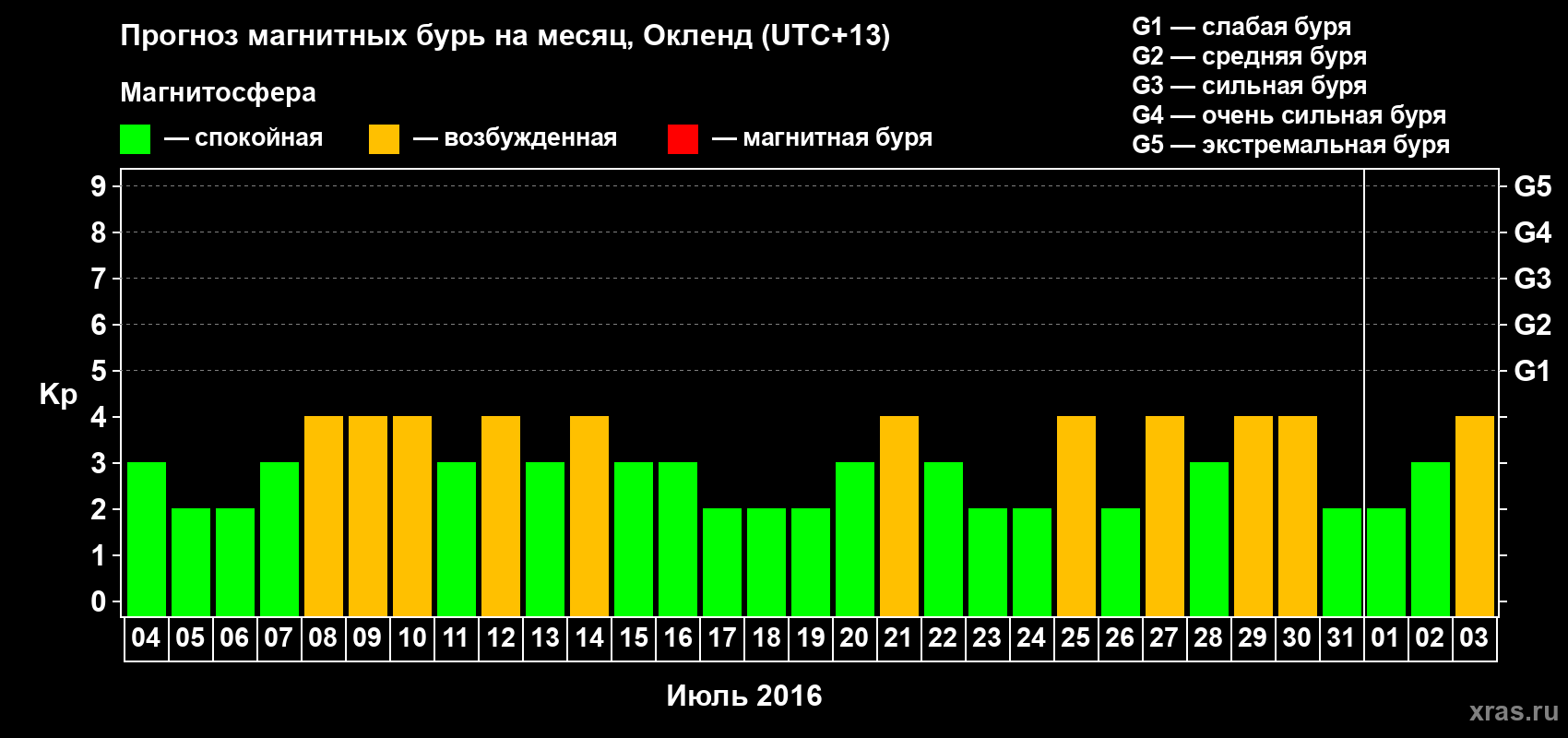 Прогноз максимального суточного геомагнитного индекса&nbsp;Kp на <b>1 месяц</b> (31 день) <b>с 04 июля по 03 августа 2016 г</b>