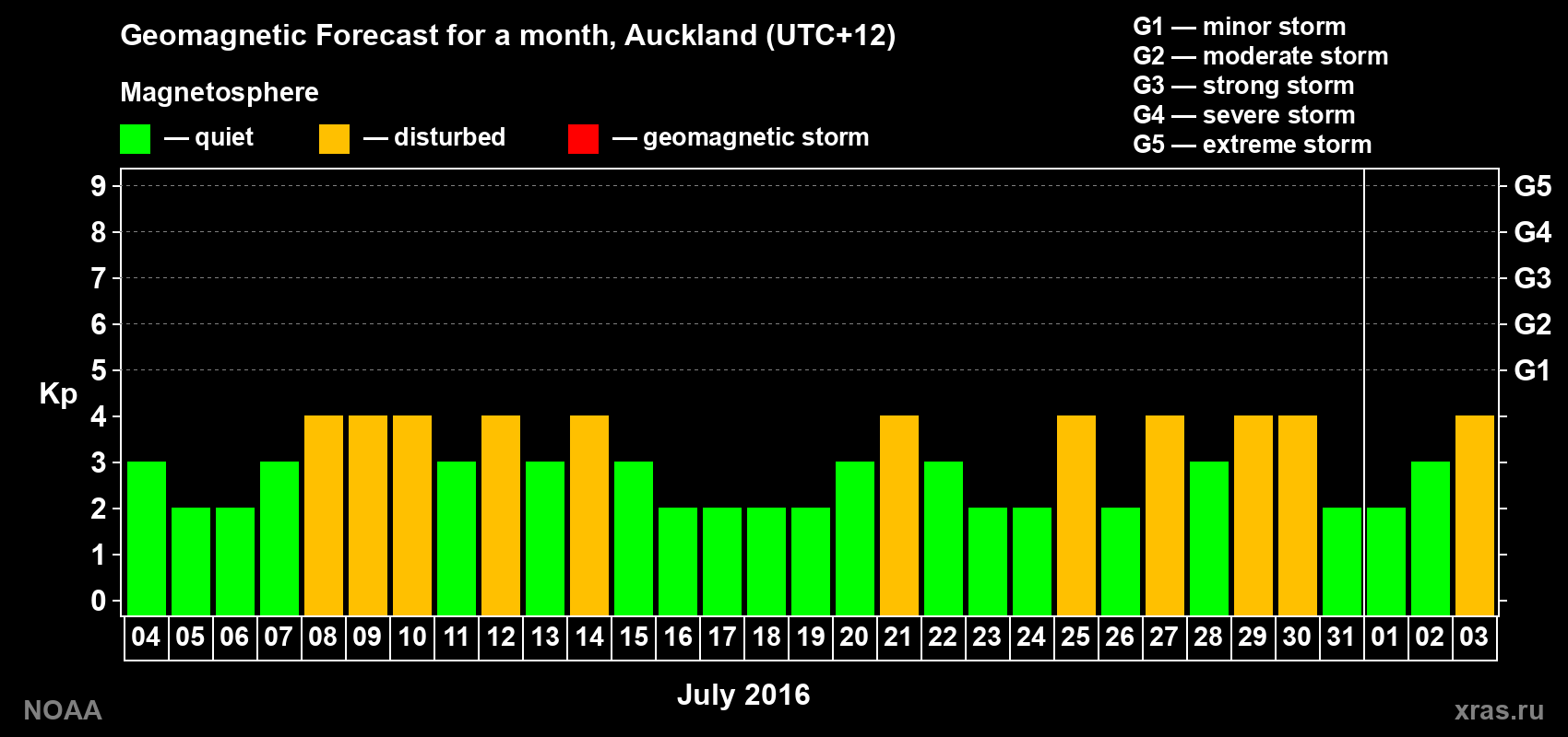 Forecast of the daily maximal value of geomagnetic index Kp for <b>1 month</b> (31 days) <b>from Jul 04, 2016 to Aug 03, 2016</b>