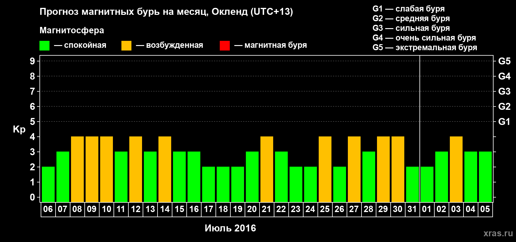 Прогноз максимального суточного геомагнитного индекса&nbsp;Kp на <b>1 месяц</b> (31 день) <b>с 06 июля по 05 августа 2016 г</b>