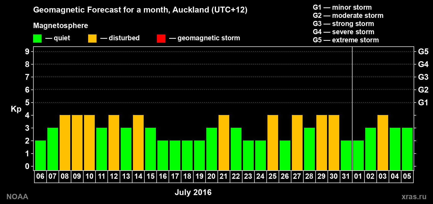 Forecast of the daily maximal value of geomagnetic index Kp for <b>1 month</b> (31 days) <b>from Jul 06, 2016 to Aug 05, 2016</b>