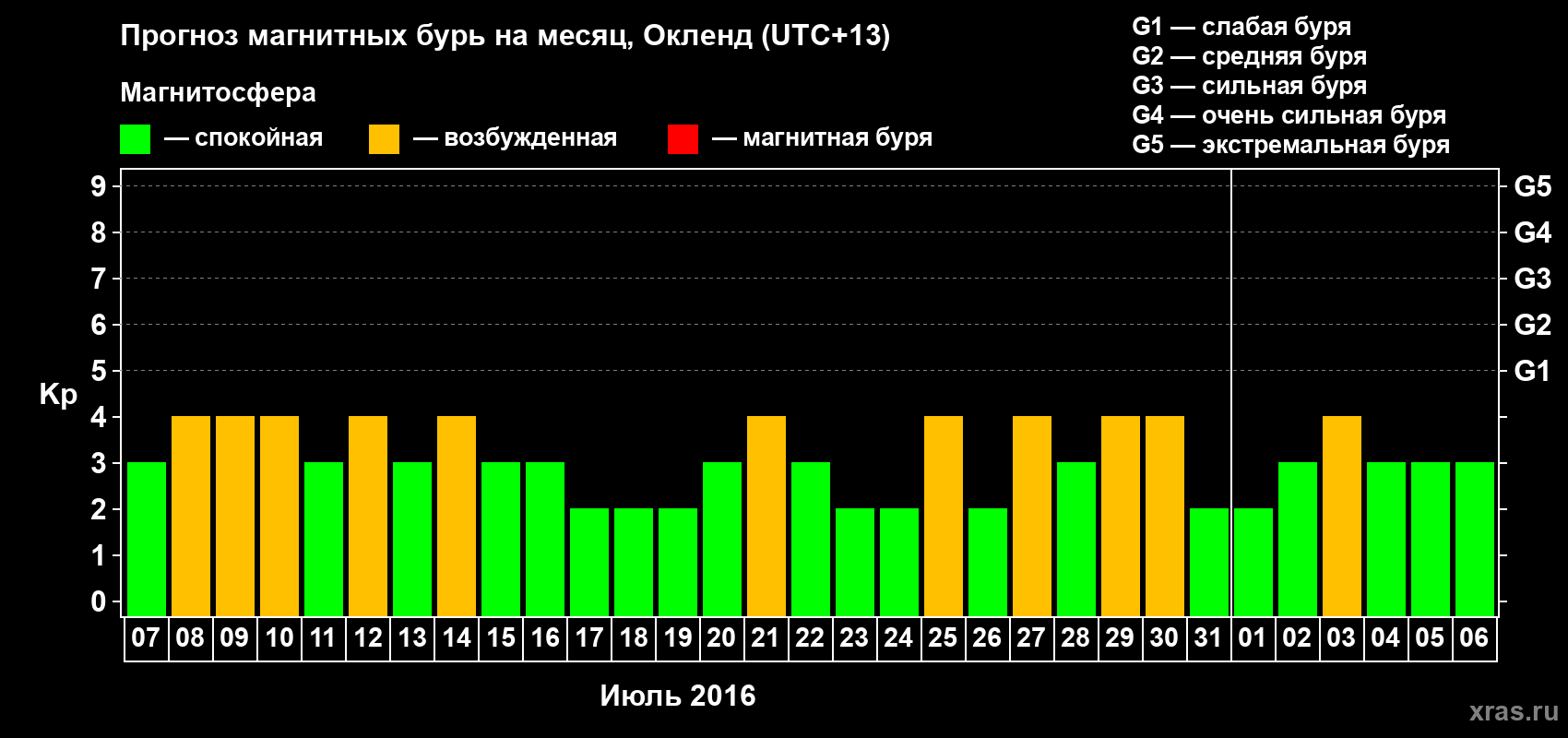 Прогноз максимального суточного геомагнитного индекса&nbsp;Kp на <b>1 месяц</b> (31 день) <b>с 07 июля по 06 августа 2016 г</b>