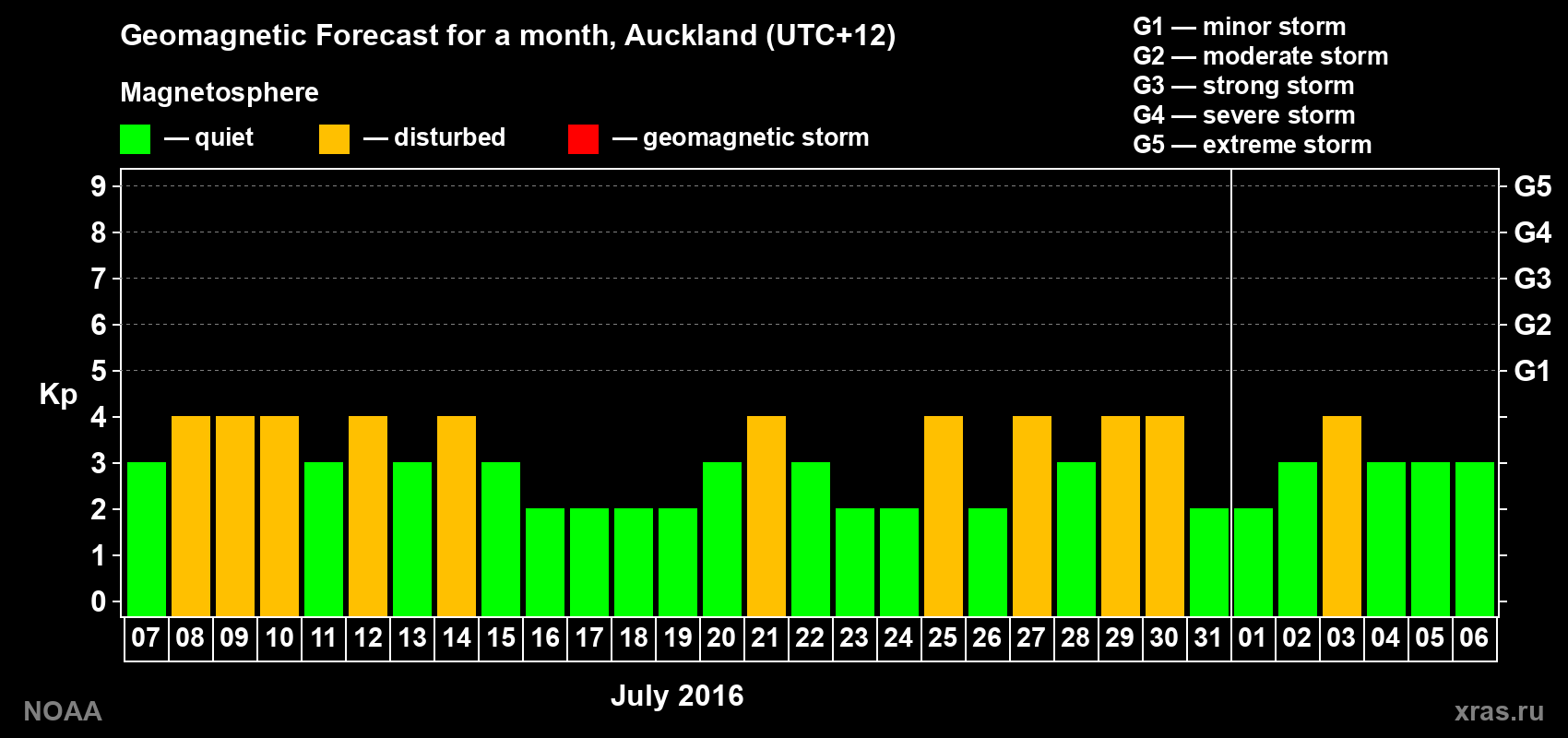 Forecast of the daily maximal value of geomagnetic index Kp for <b>1 month</b> (31 days) <b>from Jul 07, 2016 to Aug 06, 2016</b>