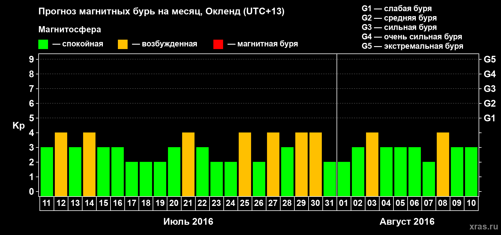 Прогноз максимального суточного геомагнитного индекса&nbsp;Kp на <b>1 месяц</b> (31 день) <b>с 11 июля по 10 августа 2016 г</b>