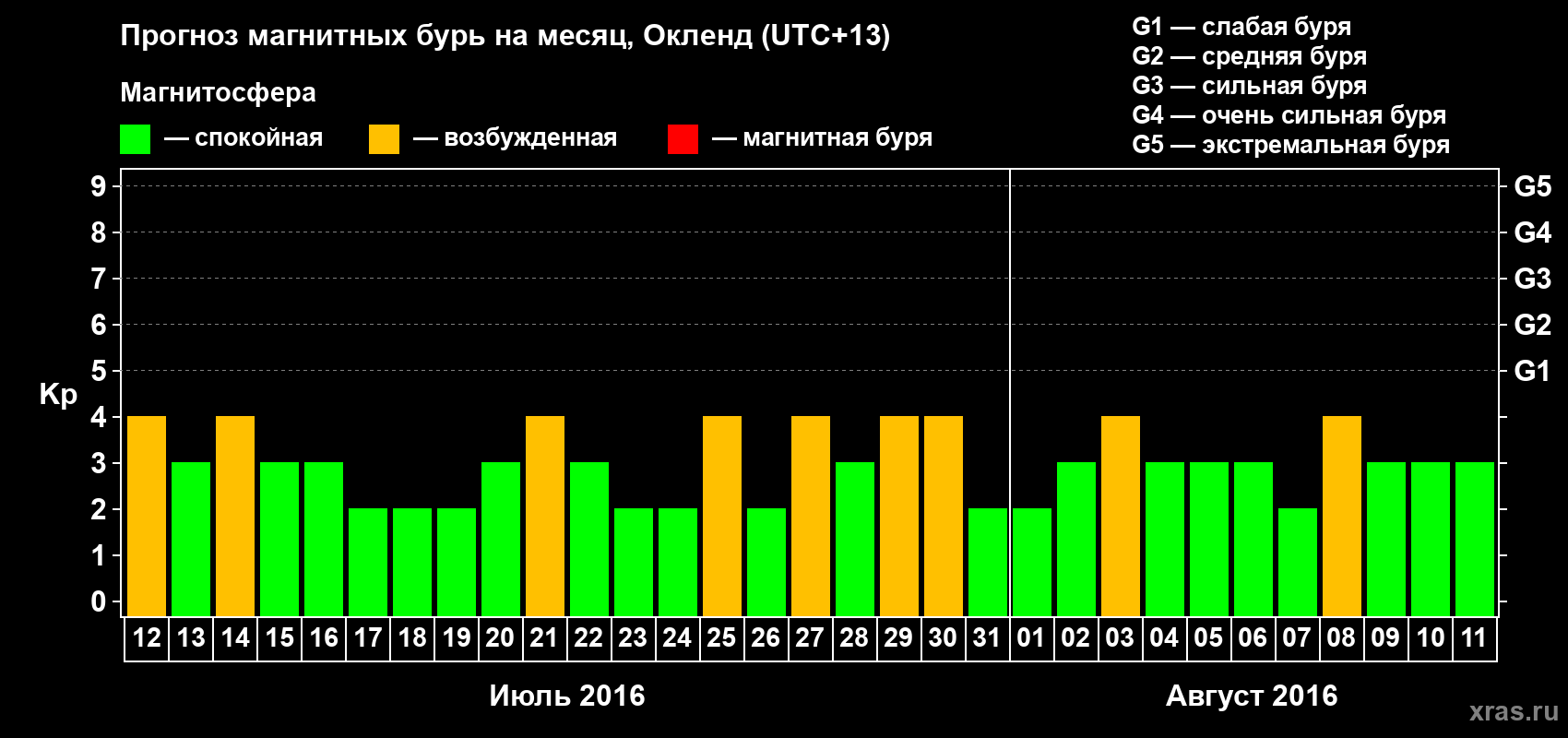 Прогноз максимального суточного геомагнитного индекса&nbsp;Kp на <b>1 месяц</b> (31 день) <b>с 12 июля по 11 августа 2016 г</b>
