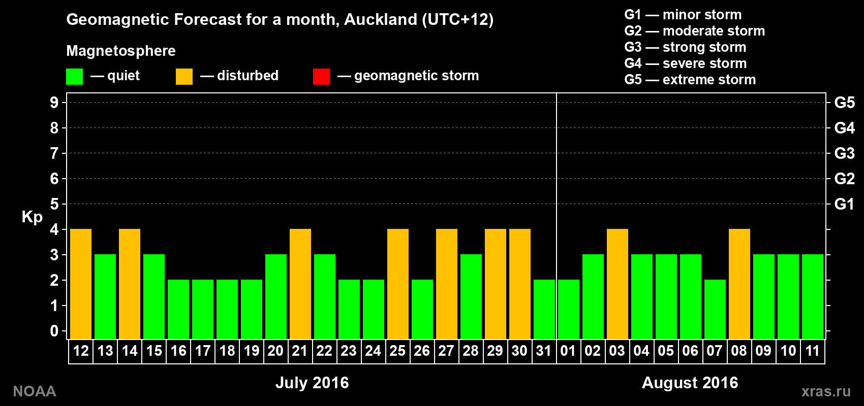 Forecast of the daily maximal value of geomagnetic index&nbsp;Kp for <b>1 month</b> (31 days) <b>from Jul 12, 2016 to Aug 11, 2016</b>
