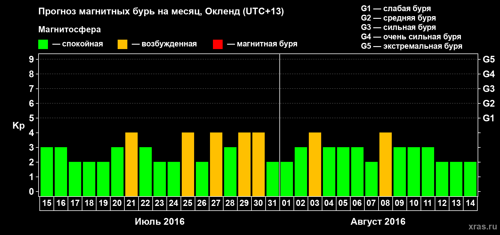 Прогноз максимального суточного геомагнитного индекса&nbsp;Kp на <b>1 месяц</b> (31 день) <b>с 15 июля по 14 августа 2016 г</b>
