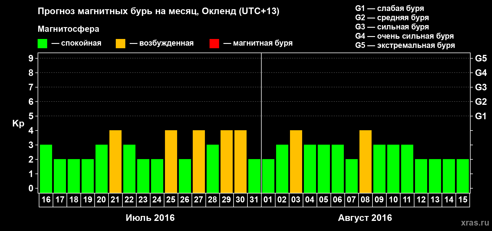 Прогноз максимального суточного геомагнитного индекса&nbsp;Kp на <b>1 месяц</b> (31 день) <b>с 16 июля по 15 августа 2016 г</b>