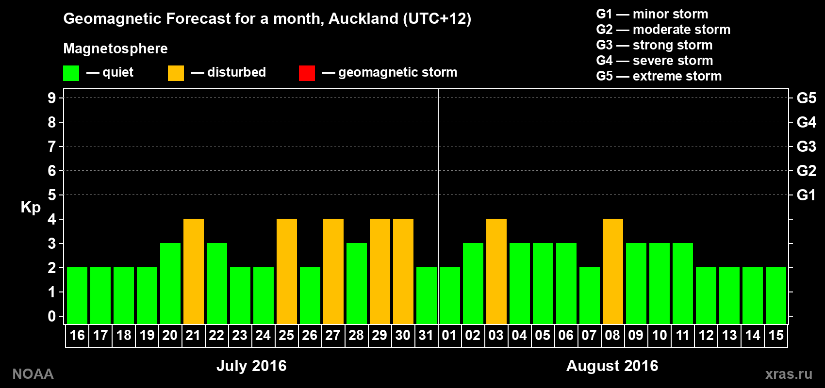 Forecast of the daily maximal value of geomagnetic index Kp for <b>1 month</b> (31 days) <b>from Jul 16, 2016 to Aug 15, 2016</b>
