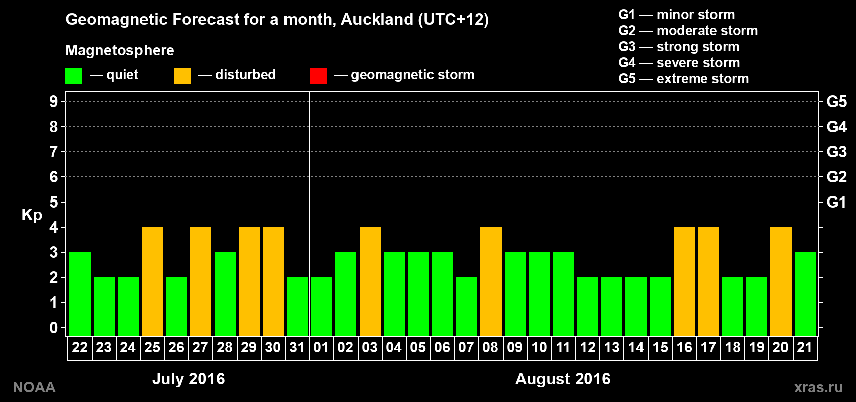 Forecast of the daily maximal value of geomagnetic index&nbsp;Kp for <b>1 month</b> (31 days) <b>from Jul 22, 2016 to Aug 21, 2016</b>