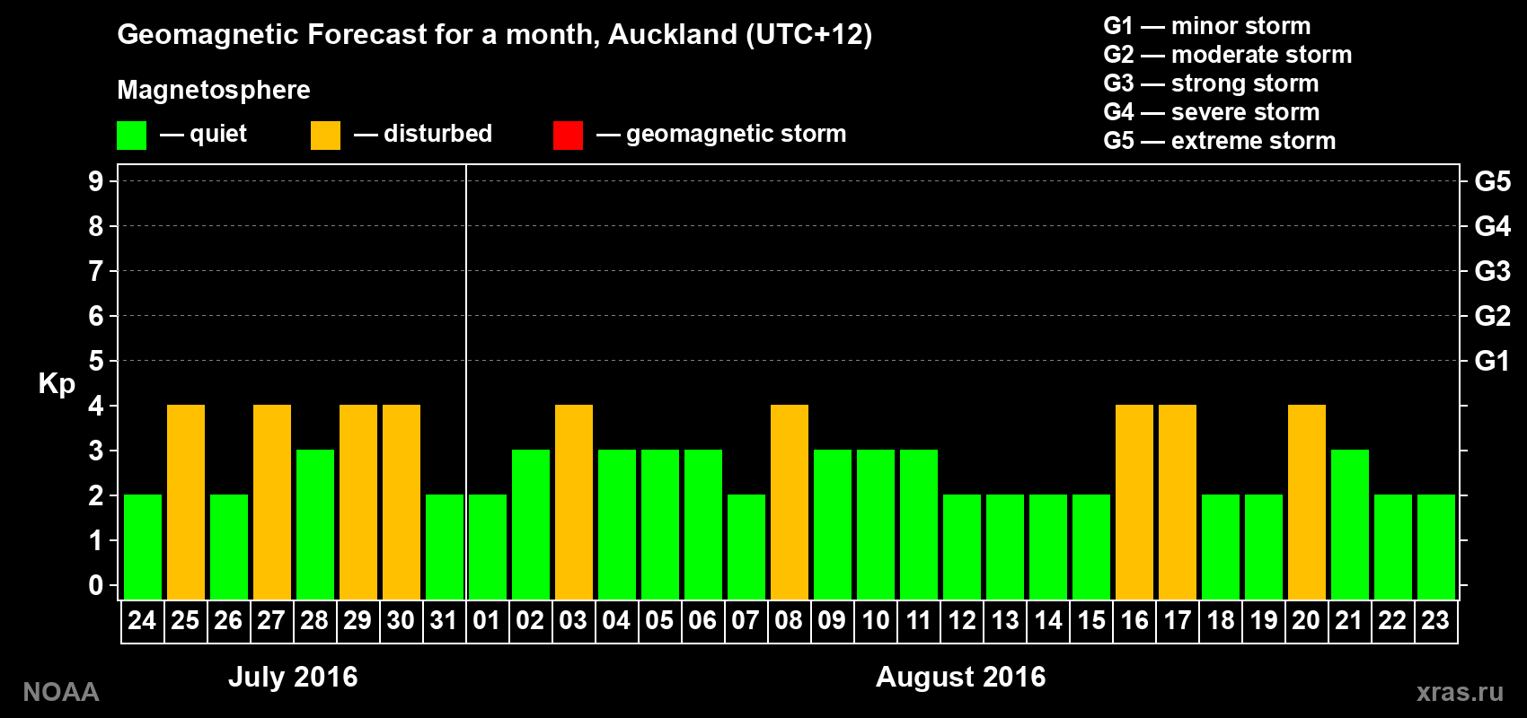 Forecast of the daily maximal value of geomagnetic index&nbsp;Kp for <b>1 month</b> (31 days) <b>from Jul 24, 2016 to Aug 23, 2016</b>
