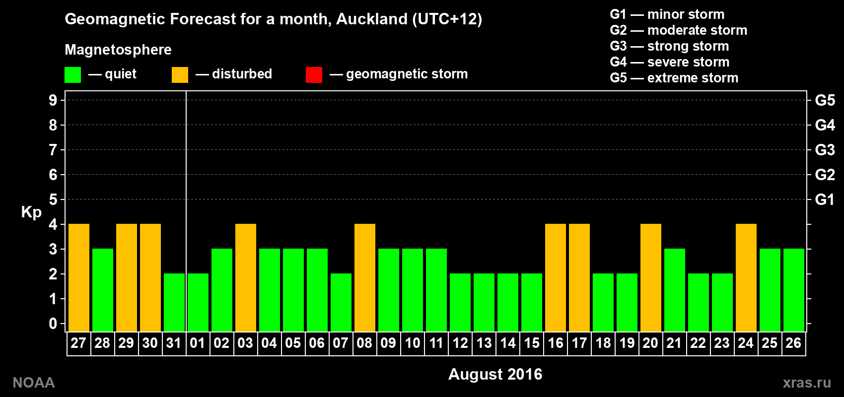 Forecast of the daily maximal value of geomagnetic index Kp for <b>1 month</b> (31 days) <b>from Jul 27, 2016 to Aug 26, 2016</b>