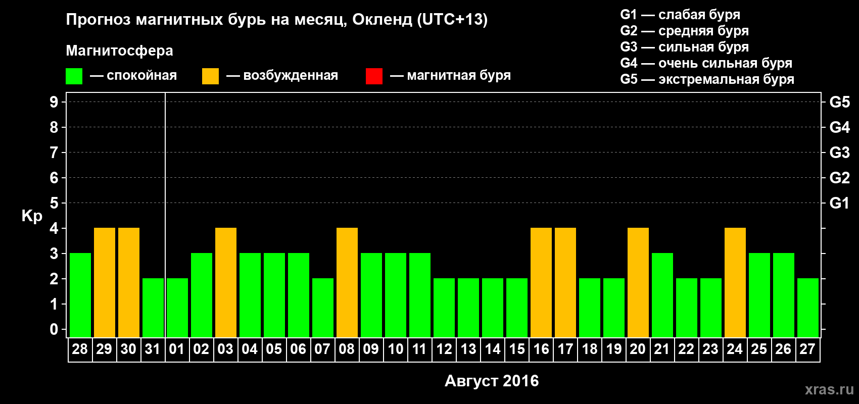 Прогноз максимального суточного геомагнитного индекса&nbsp;Kp на <b>1 месяц</b> (31 день) <b>с 28 июля по 27 августа 2016 г</b>