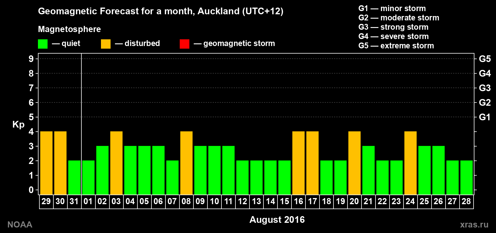 Forecast of the daily maximal value of geomagnetic index&nbsp;Kp for <b>1 month</b> (31 days) <b>from Jul 29, 2016 to Aug 28, 2016</b>