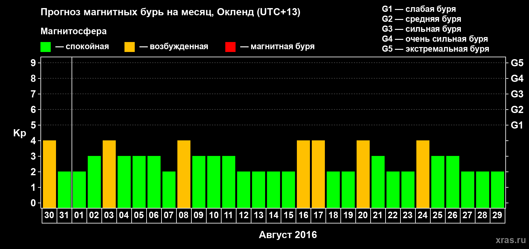 Прогноз максимального суточного геомагнитного индекса&nbsp;Kp на <b>1 месяц</b> (31 день) <b>с 30 июля по 29 августа 2016 г</b>