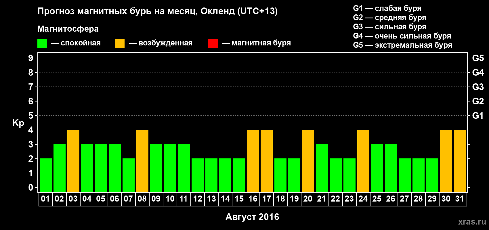 Прогноз максимального суточного геомагнитного индекса&nbsp;Kp на <b>1 месяц</b> (31 день) <b>с 01 августа по 31 августа 2016 г</b>