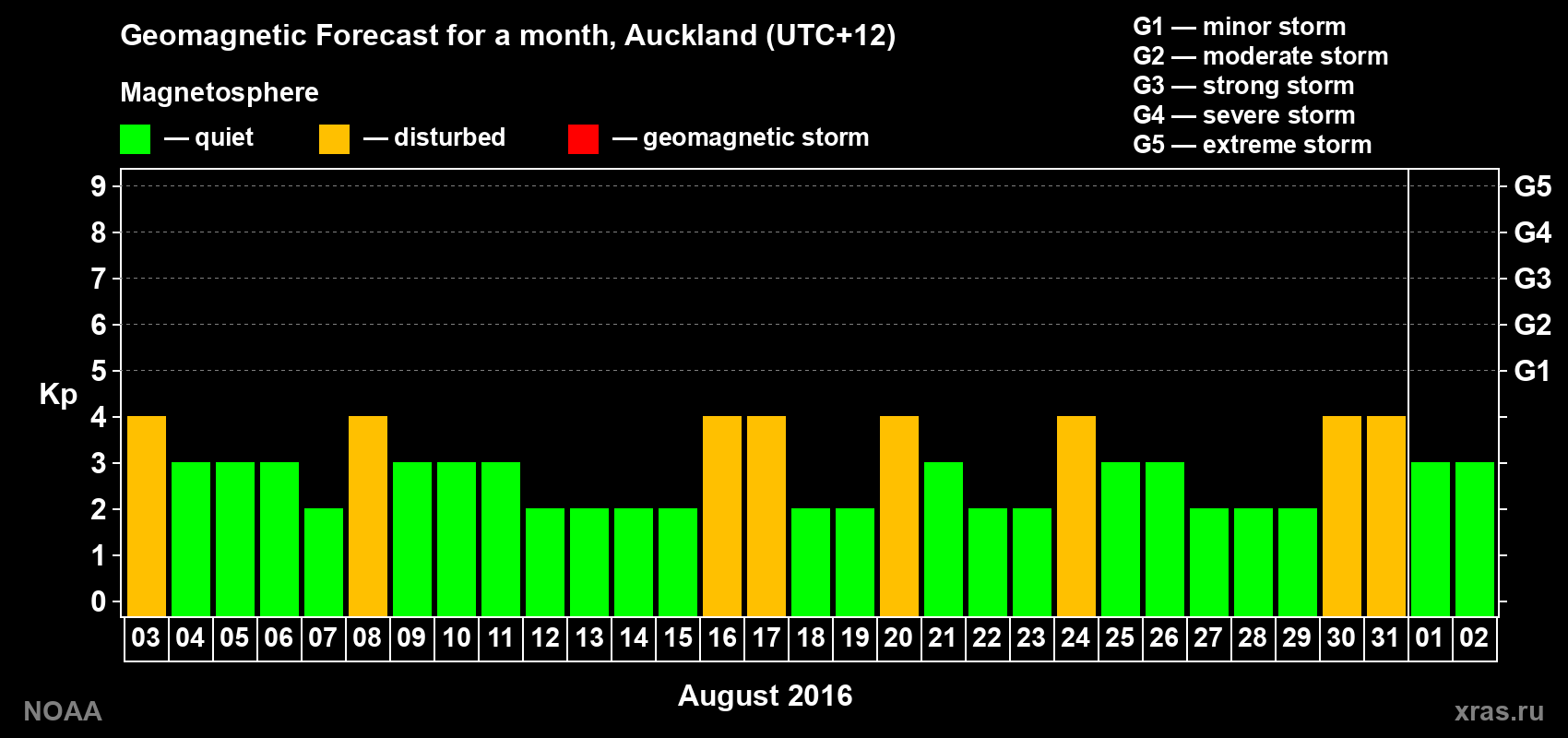 Forecast of the daily maximal value of geomagnetic index Kp for <b>1 month</b> (31 days) <b>from Aug 03, 2016 to Sep 02, 2016</b>