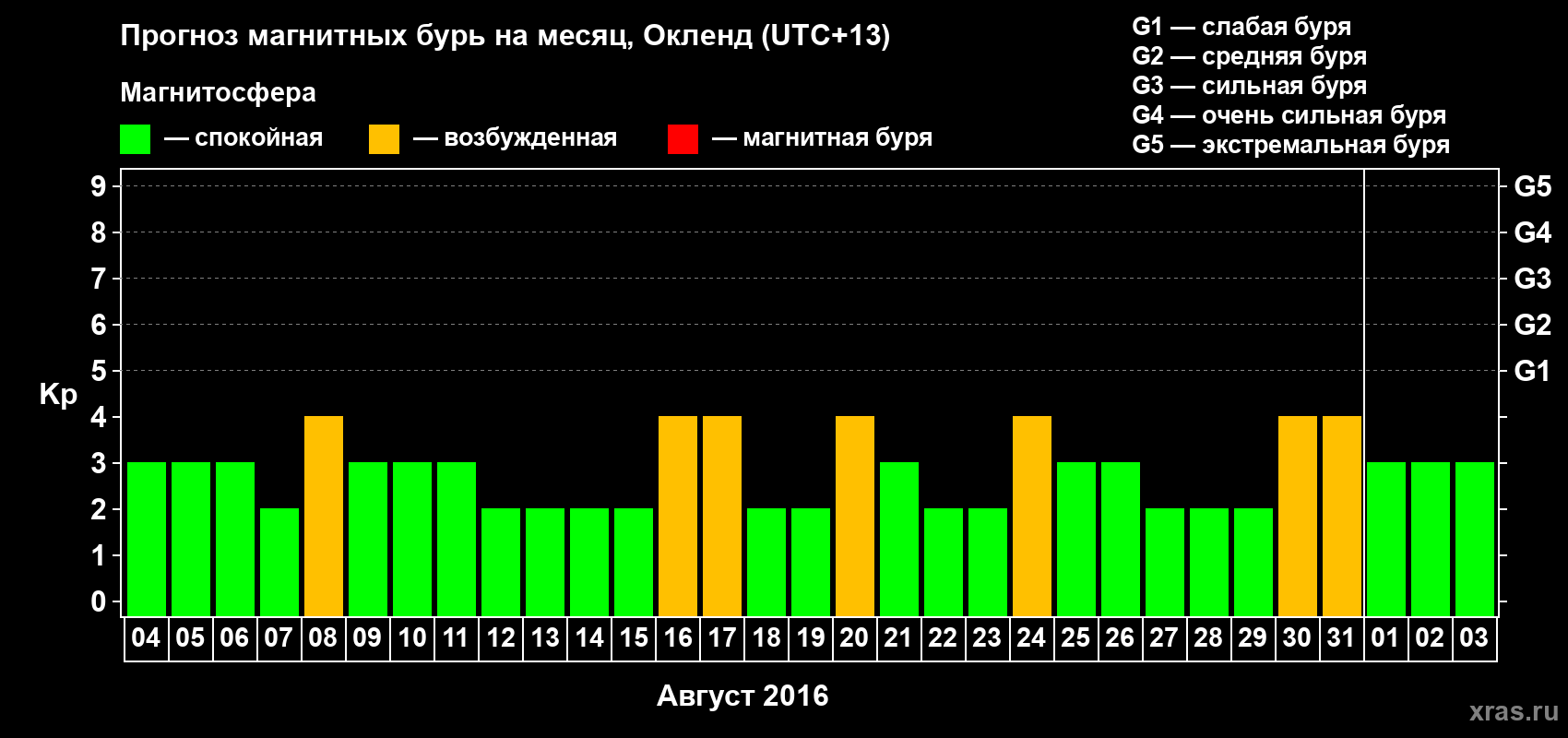 Прогноз максимального суточного геомагнитного индекса Kp на <b>1 месяц</b> (31 день) <b>с 04 августа по 03 сентября 2016 г</b>