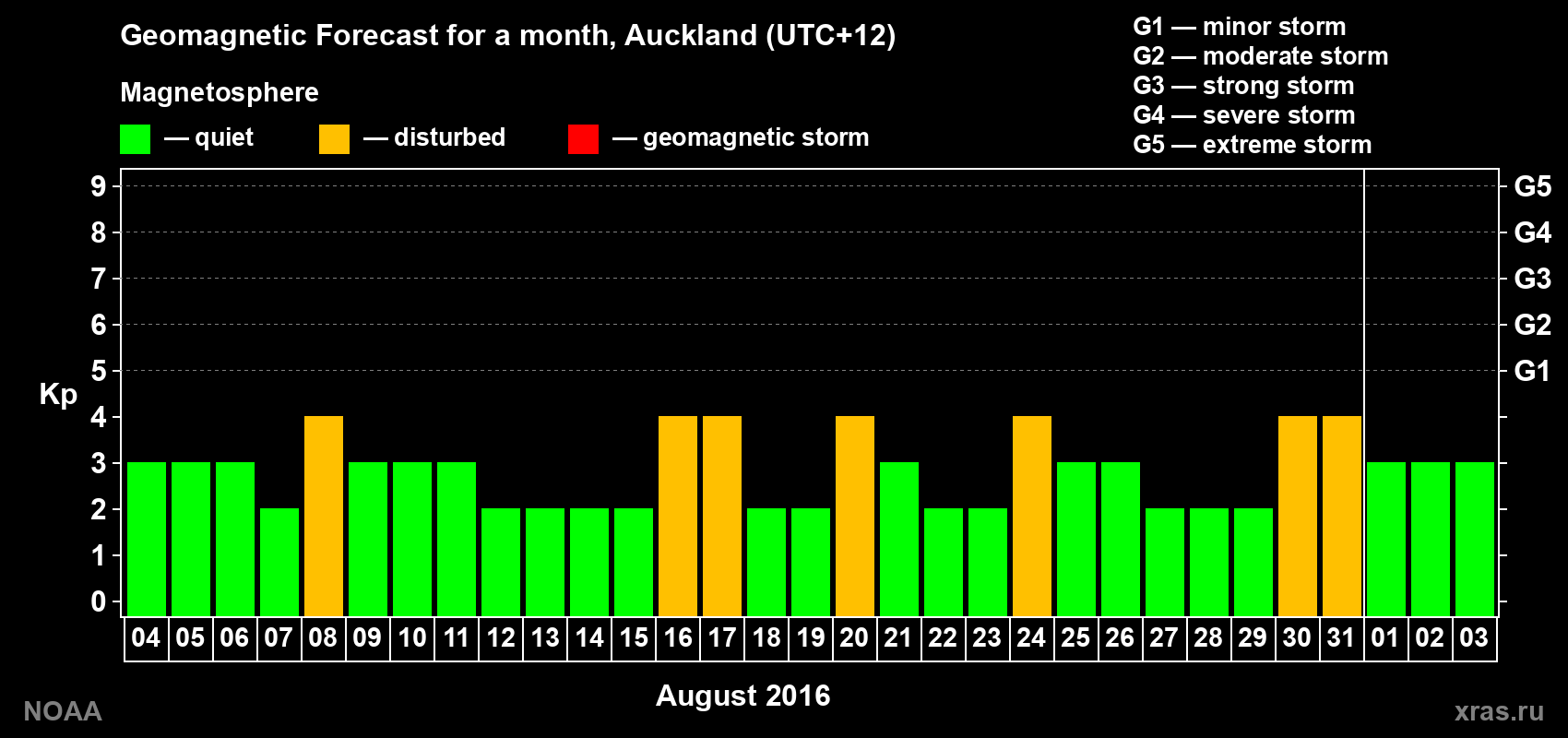 Forecast of the daily maximal value of geomagnetic index Kp for <b>1 month</b> (31 days) <b>from Aug 04, 2016 to Sep 03, 2016</b>