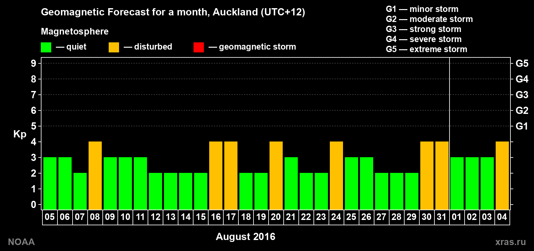 Forecast of the daily maximal value of geomagnetic index&nbsp;Kp for <b>1 month</b> (31 days) <b>from Aug 05, 2016 to Sep 04, 2016</b>