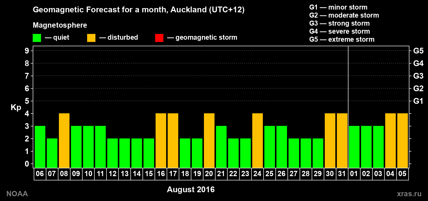 Forecast of the daily maximal value of geomagnetic index Kp for <b>1 month</b> (31 days) <b>from Aug 06, 2016 to Sep 05, 2016</b>