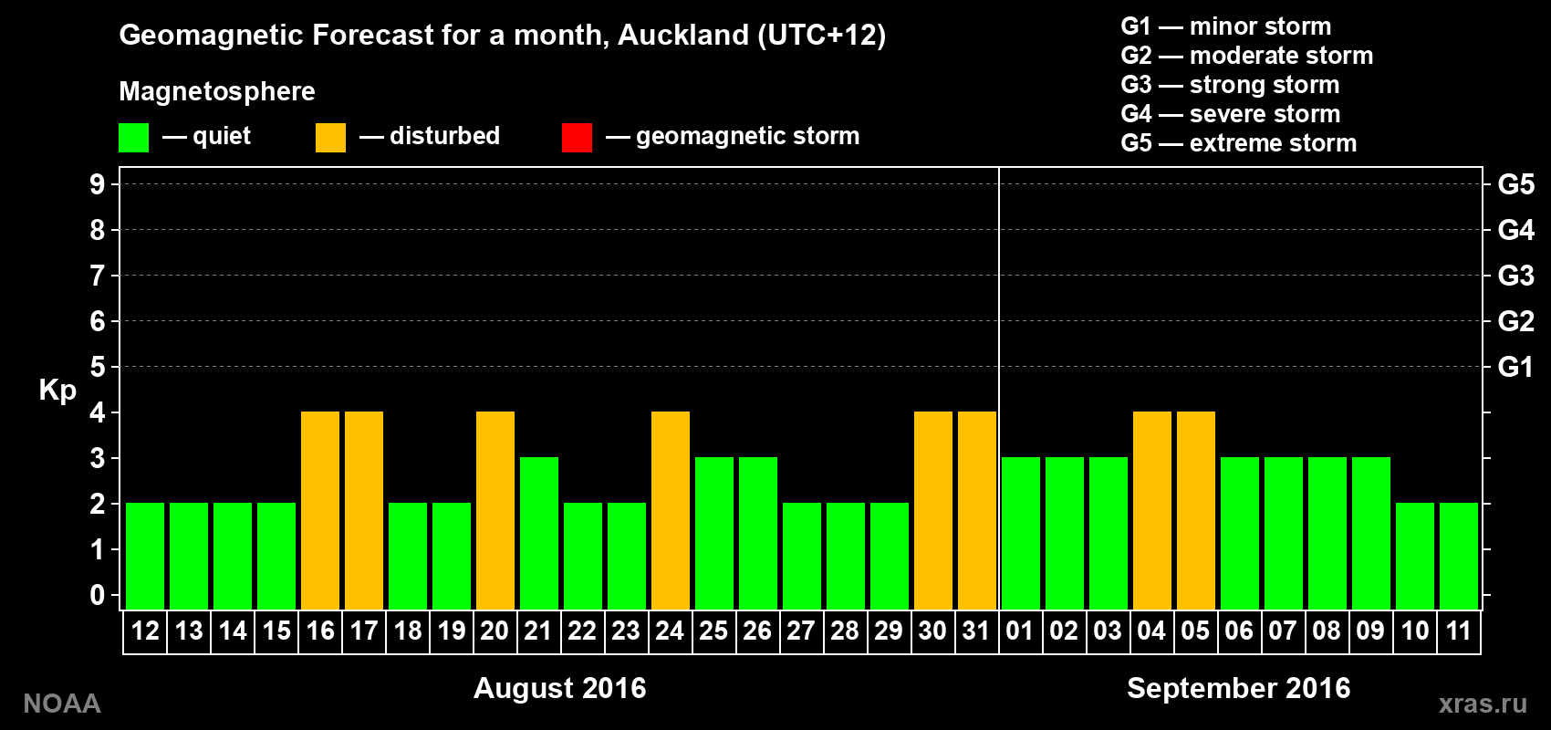 Forecast of the daily maximal value of geomagnetic index Kp for <b>1 month</b> (31 days) <b>from Aug 12, 2016 to Sep 11, 2016</b>