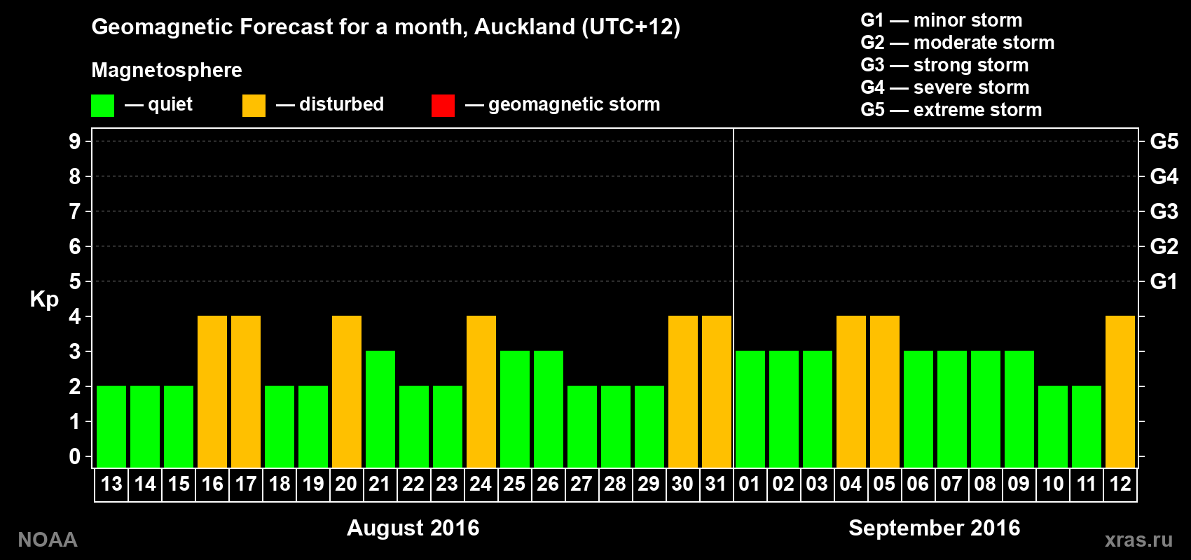 Geomagnetic index Kp forecast for the next month
