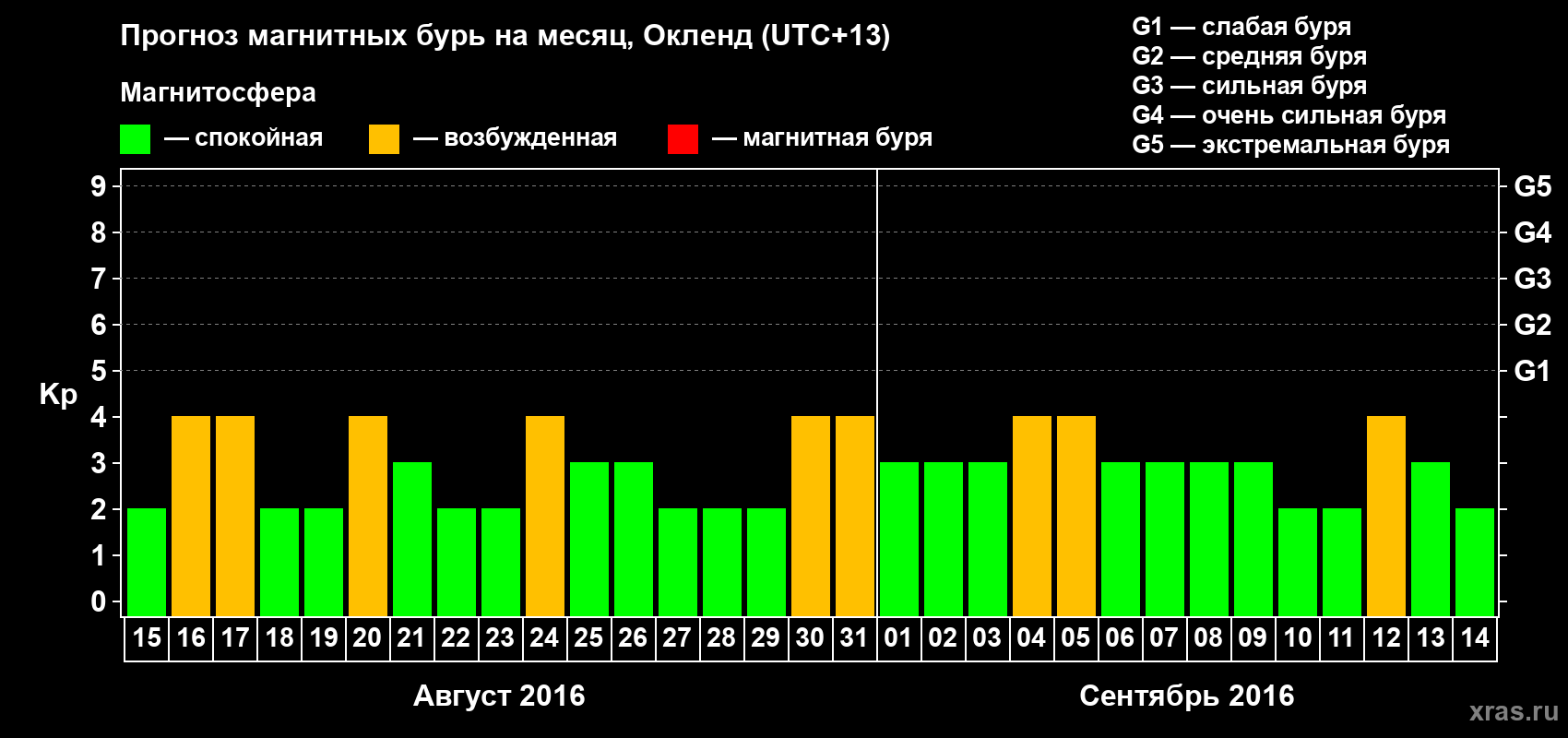 Прогноз максимального суточного геомагнитного индекса&nbsp;Kp на <b>1 месяц</b> (31 день) <b>с 15 августа по 14 сентября 2016 г</b>