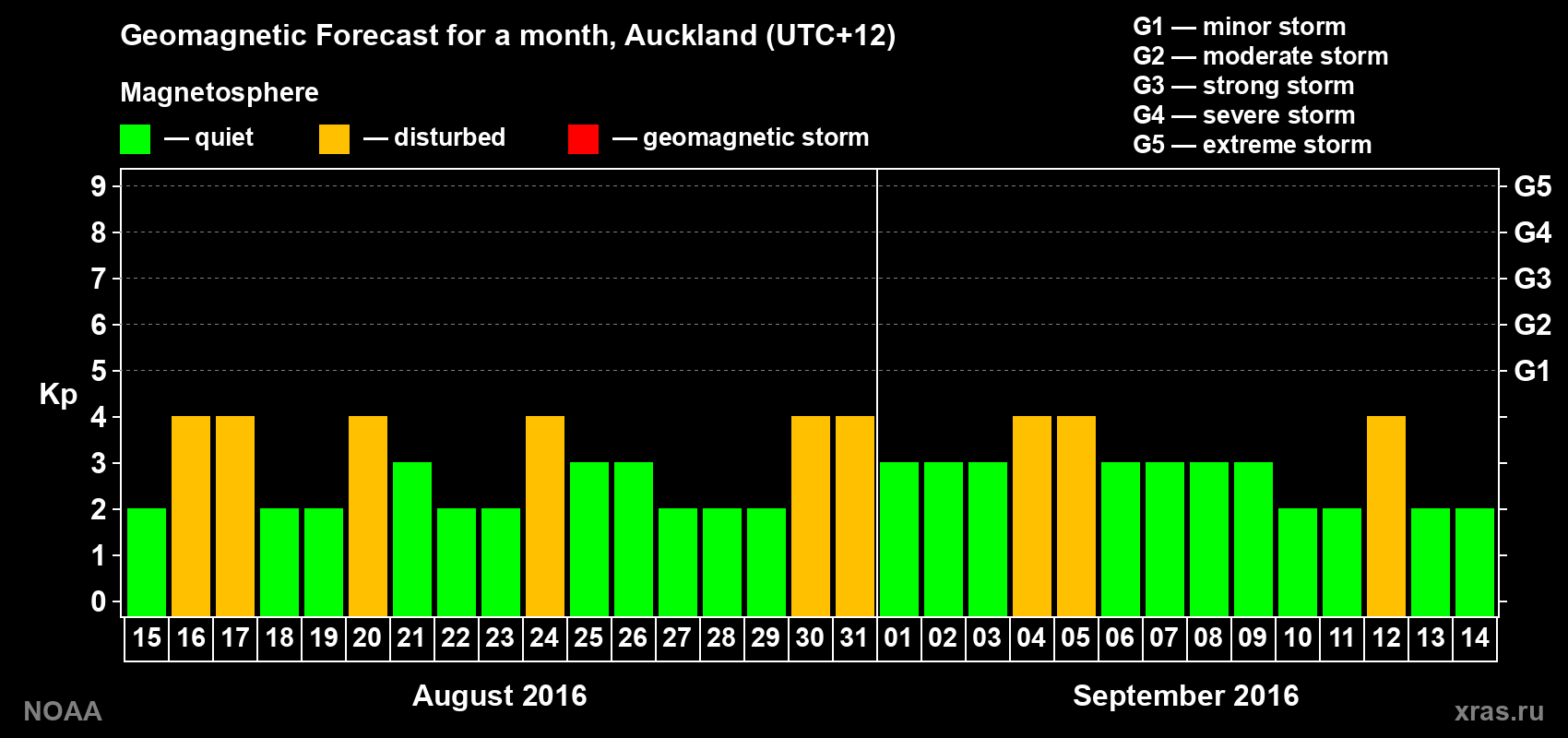 Forecast of the daily maximal value of geomagnetic index&nbsp;Kp for <b>1 month</b> (31 days) <b>from Aug 15, 2016 to Sep 14, 2016</b>