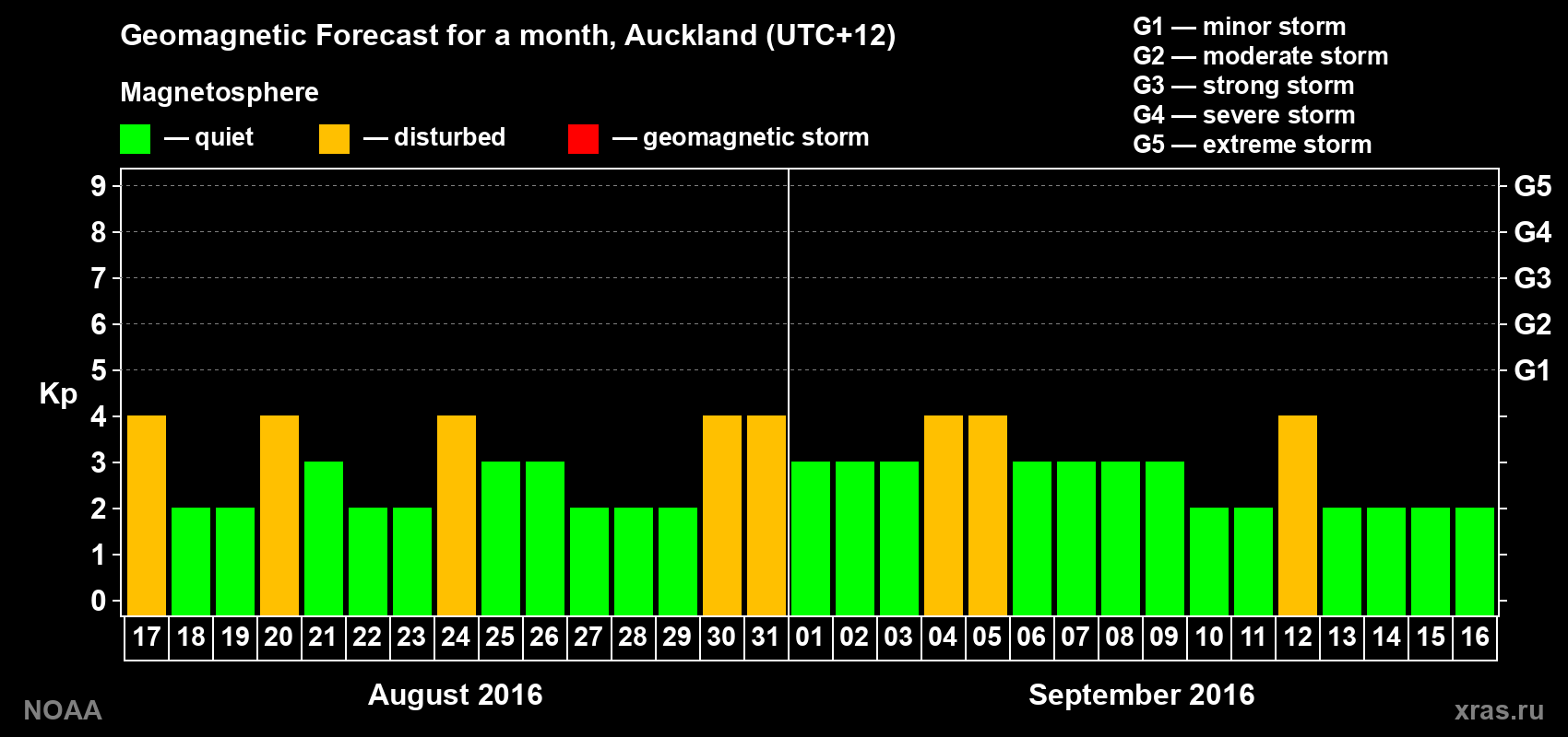 Forecast of the daily maximal value of geomagnetic index Kp for <b>1 month</b> (31 days) <b>from Aug 17, 2016 to Sep 16, 2016</b>