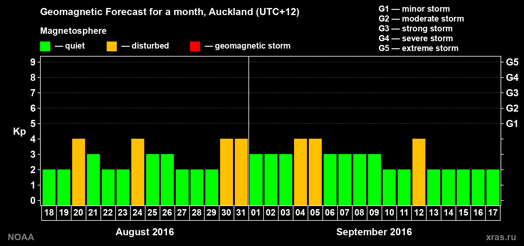 Forecast of the daily maximal value of geomagnetic index&nbsp;Kp for <b>1 month</b> (31 days) <b>from Aug 18, 2016 to Sep 17, 2016</b>