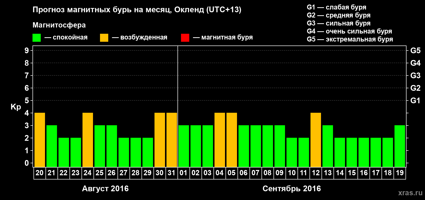 Прогноз максимального суточного геомагнитного индекса&nbsp;Kp на <b>1 месяц</b> (31 день) <b>с 20 августа по 19 сентября 2016 г</b>