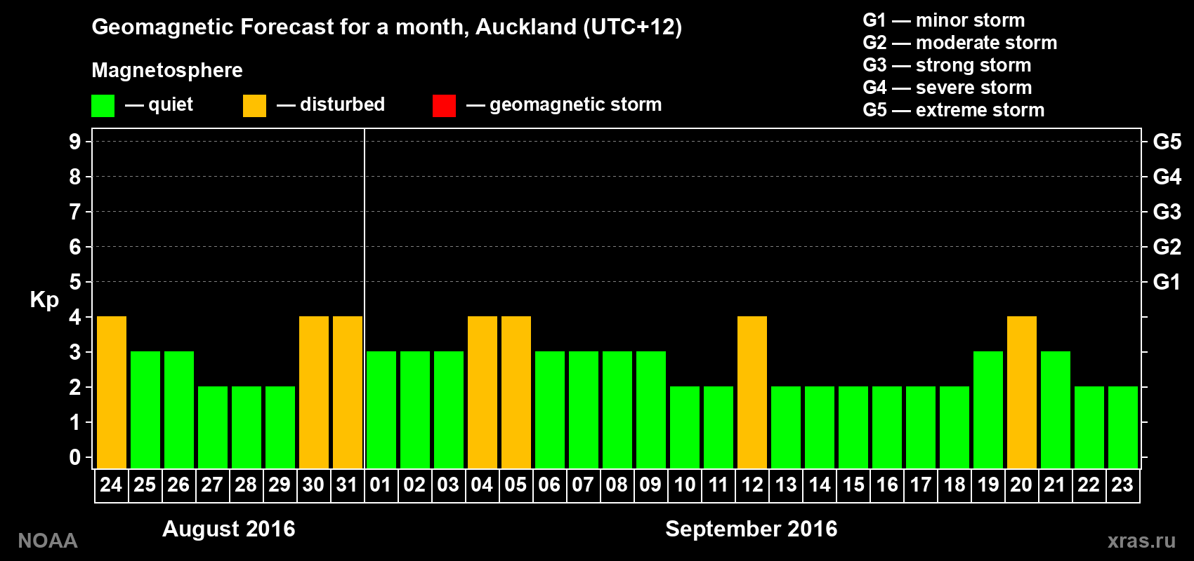 Forecast of the daily maximal value of geomagnetic index&nbsp;Kp for <b>1 month</b> (31 days) <b>from Aug 24, 2016 to Sep 23, 2016</b>