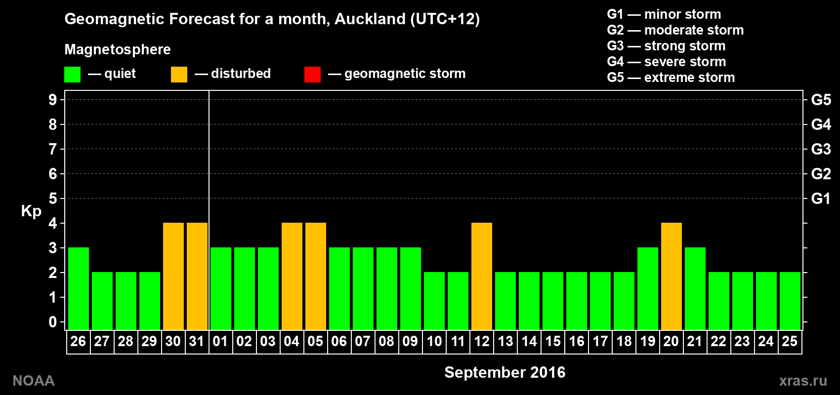 Forecast of the daily maximal value of geomagnetic index&nbsp;Kp for <b>1 month</b> (31 days) <b>from Aug 26, 2016 to Sep 25, 2016</b>