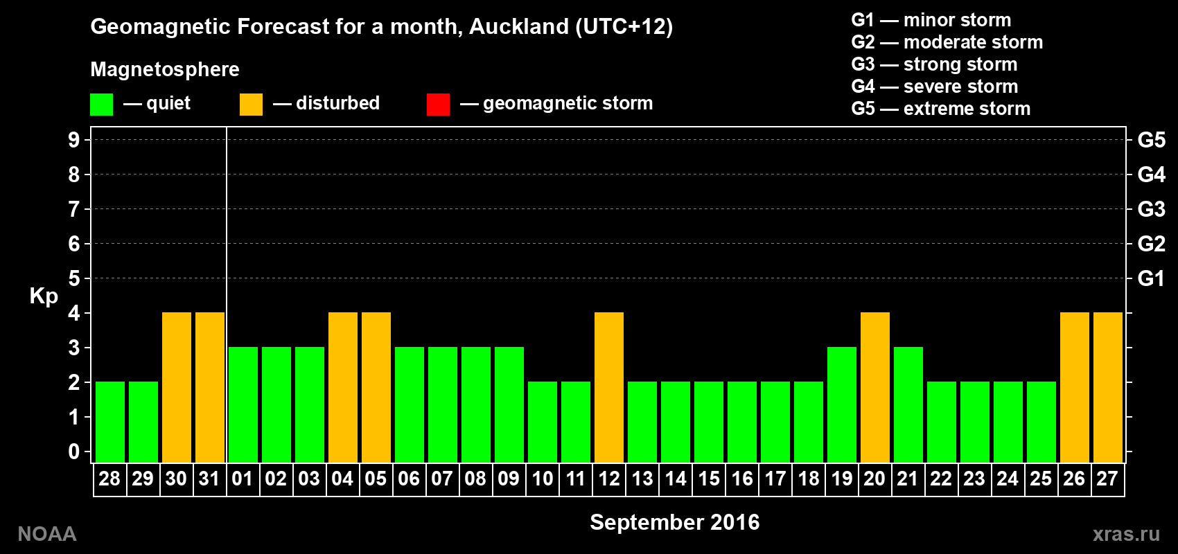 Forecast of the daily maximal value of geomagnetic index Kp for <b>1 month</b> (31 days) <b>from Aug 28, 2016 to Sep 27, 2016</b>