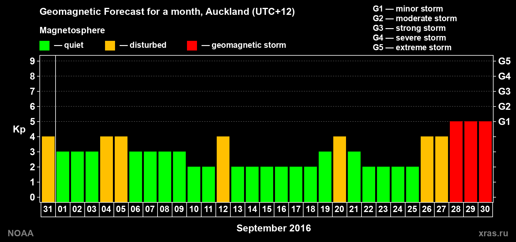 Forecast of the daily maximal value of geomagnetic index Kp for <b>1 month</b> (31 days) <b>from Aug 31, 2016 to Sep 30, 2016</b>