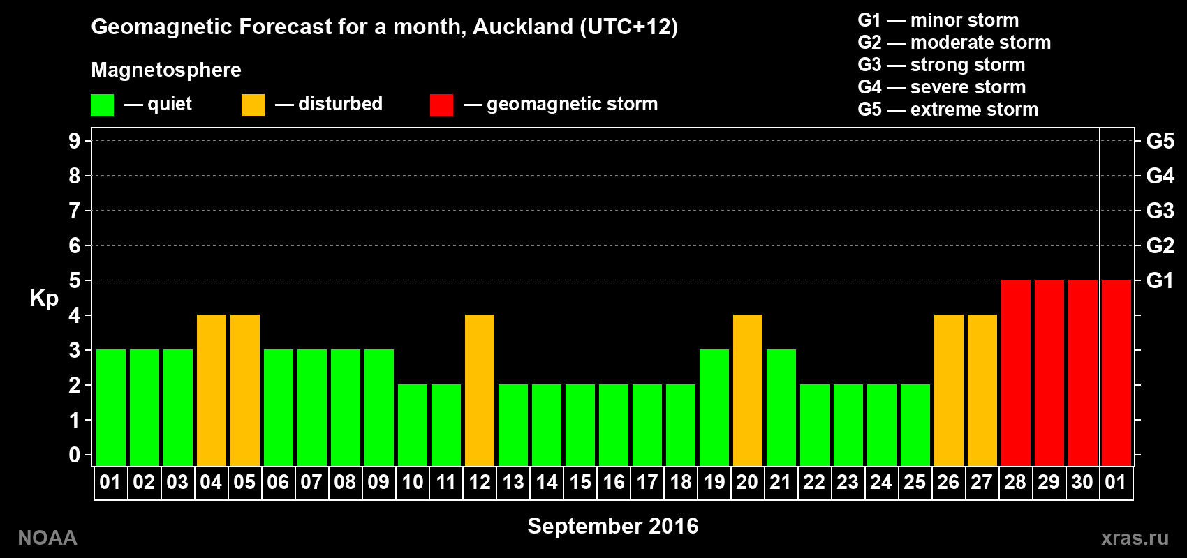 Forecast of the daily maximal value of geomagnetic index Kp for <b>1 month</b> (31 days) <b>from Sep 01, 2016 to Oct 01, 2016</b>
